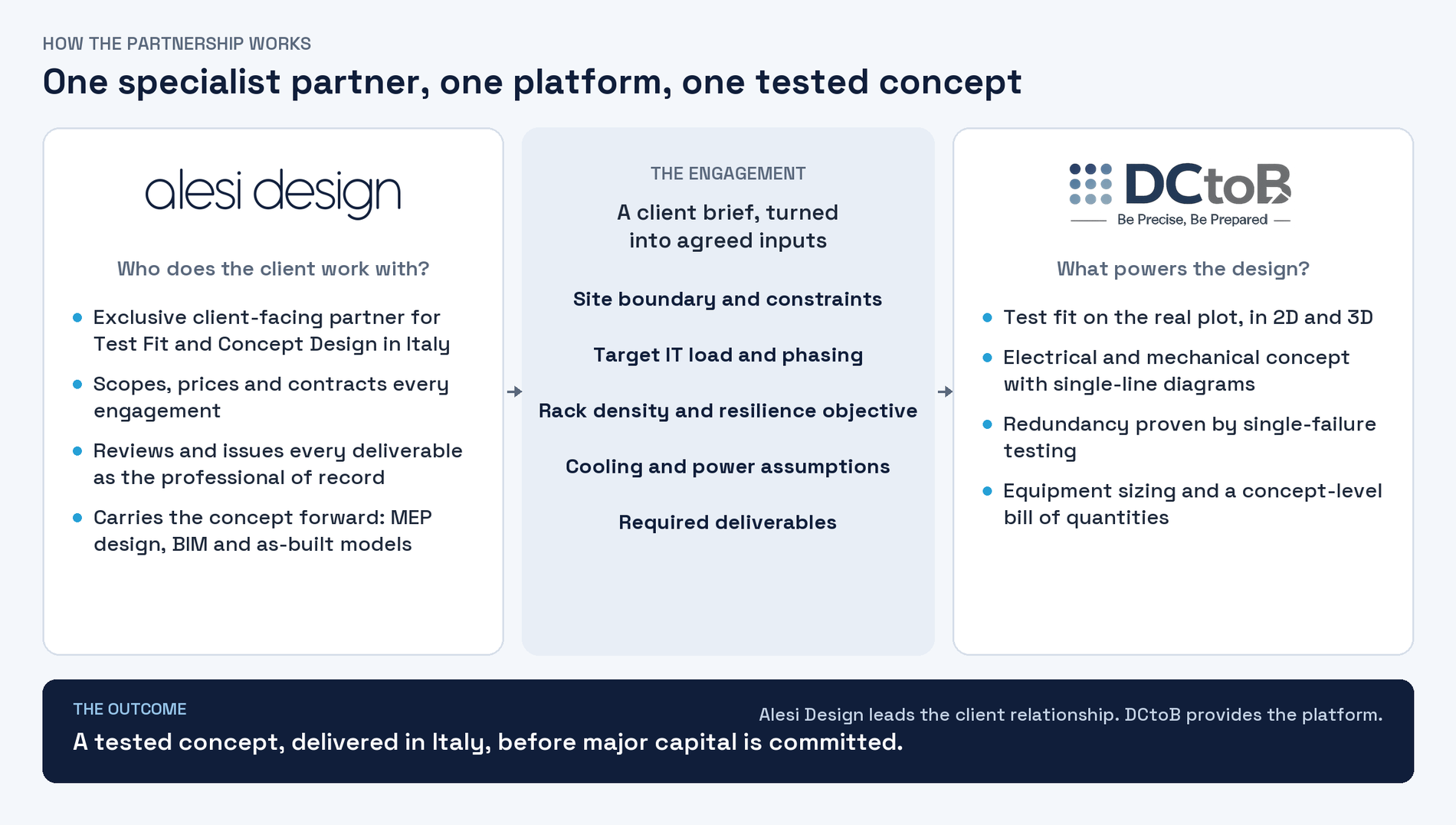 How the Alesi Design and DCtoB partnership works: Alesi Design leads the engagement, DCtoB provides the platform