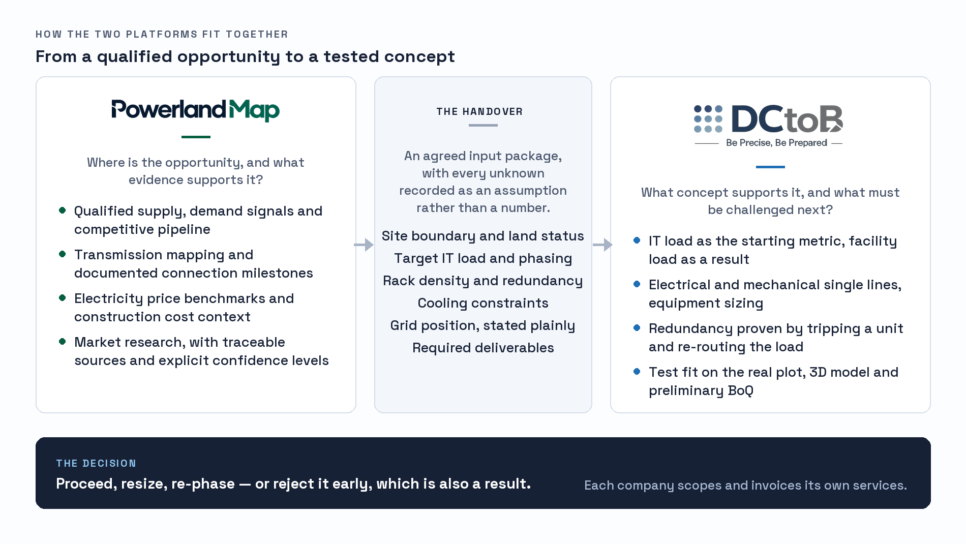 What PowerlandMap and DCtoB each contribute, and what passes between them